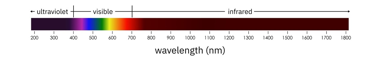 Figure 3: Schematic showing several spectral ranges and the corresponding wavelengths