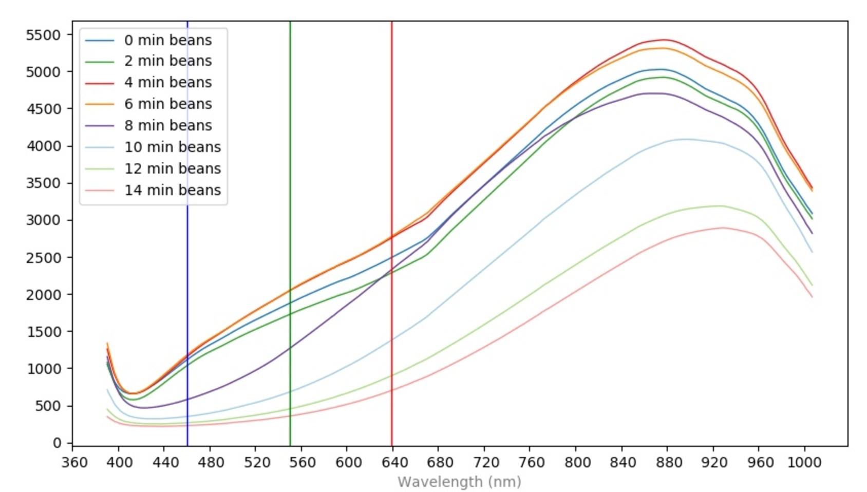 Fig 2: Average reflectance spectra for coffee beans at different roasting times