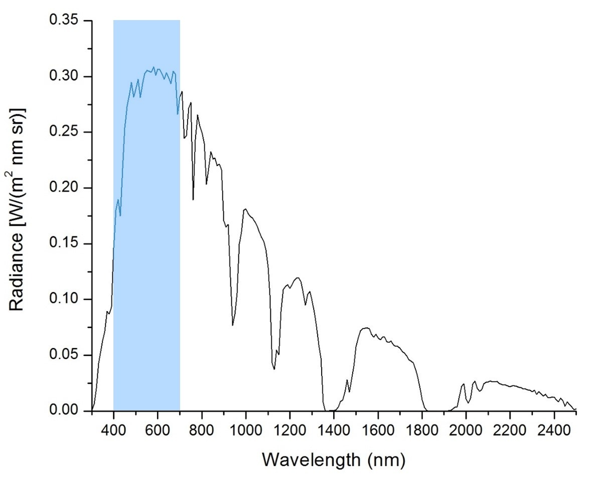 Understanding SNR in Hyperspectral Cameras | Resonon