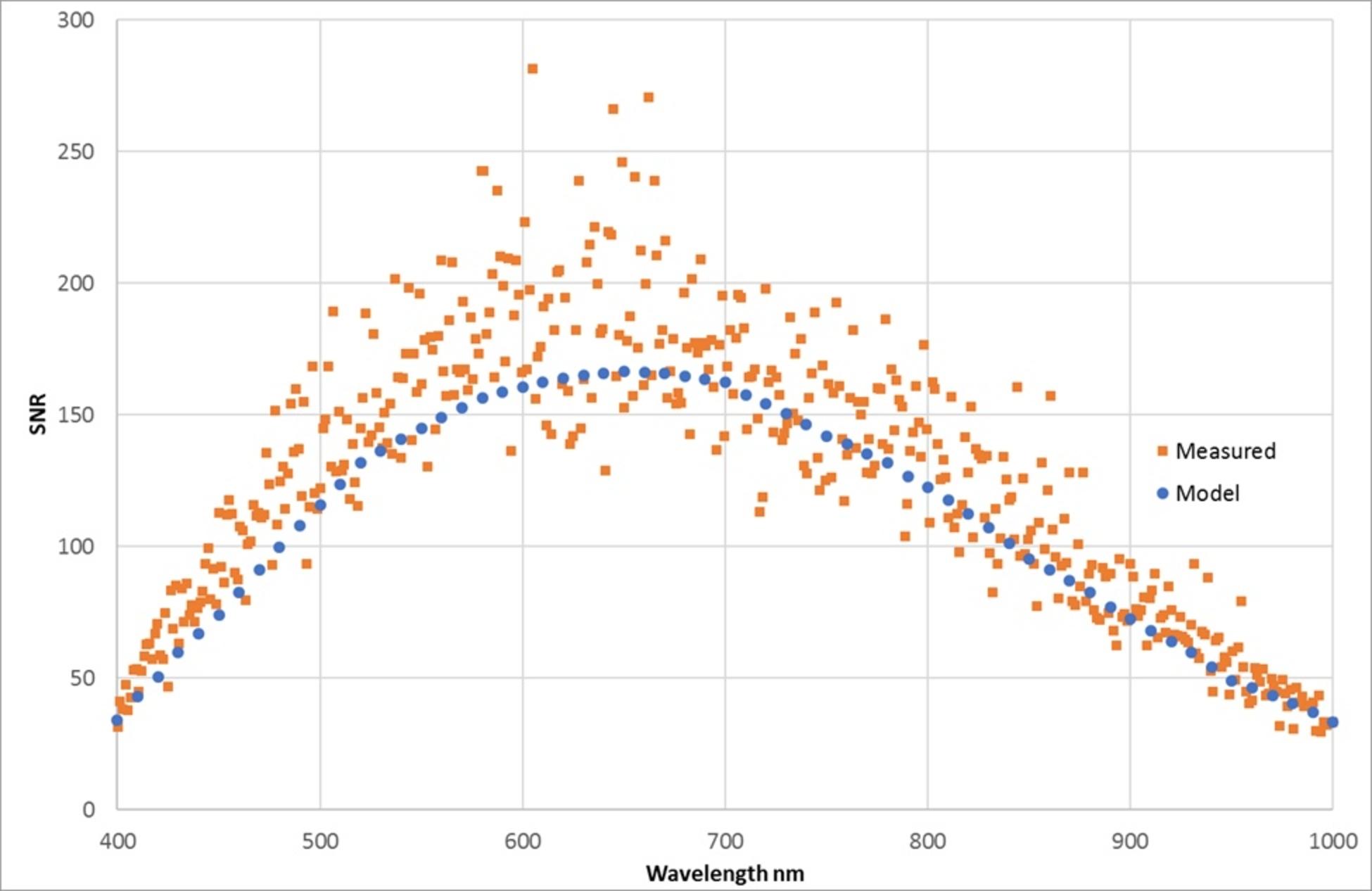 Understanding SNR in Hyperspectral Cameras | Resonon