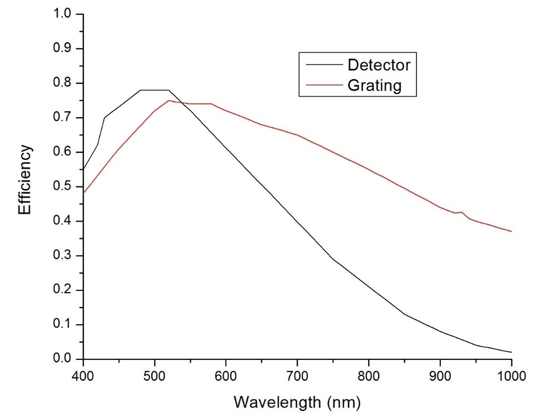 Understanding SNR in Hyperspectral Cameras | Resonon