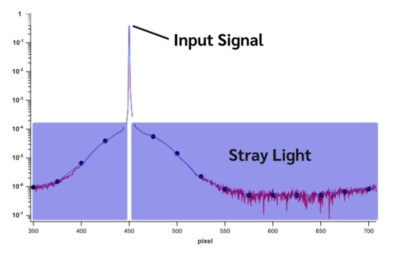 Figure 3: A single wavelength plot from the characterization of the MOBY instrument. The measurement of the signal from the input wavelength is represented by the sharp peak. The measurement of that signal by adjacent pixels is shown in the purple box sections. Those data are three or more orders of magnitude less than the signal. Graph courtesy of the MOBY team.