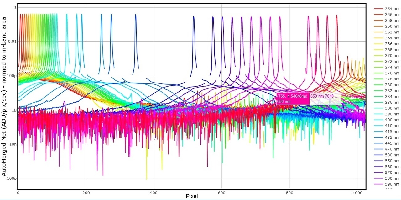 Figure 4: Stray light characterization results of the MOBY instrument measured over 30 different wavelengths. Graph courtesy of the MOBY team.