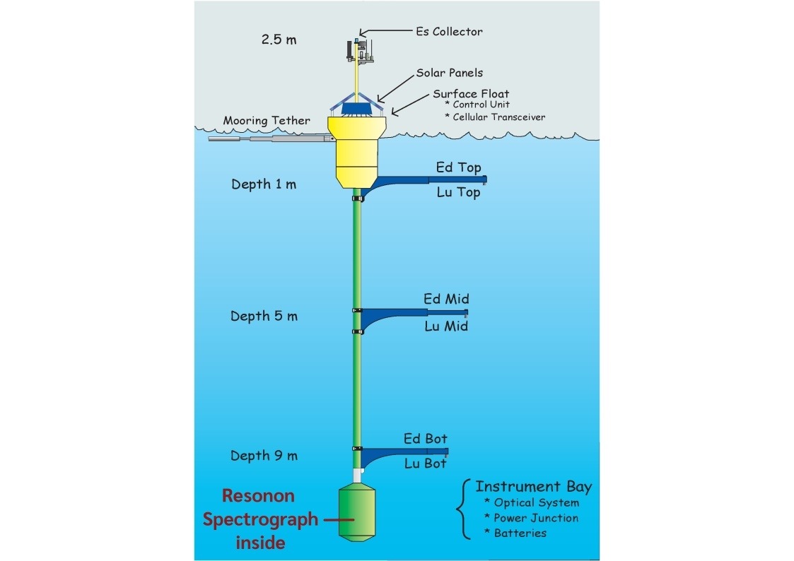 Figure 1: Marine Optical Buoy (MOBY) schematic. Each of the Ed, Lu, and Es locations is a separate irradiance data measurement. Image courtesy of the MOBY team.
