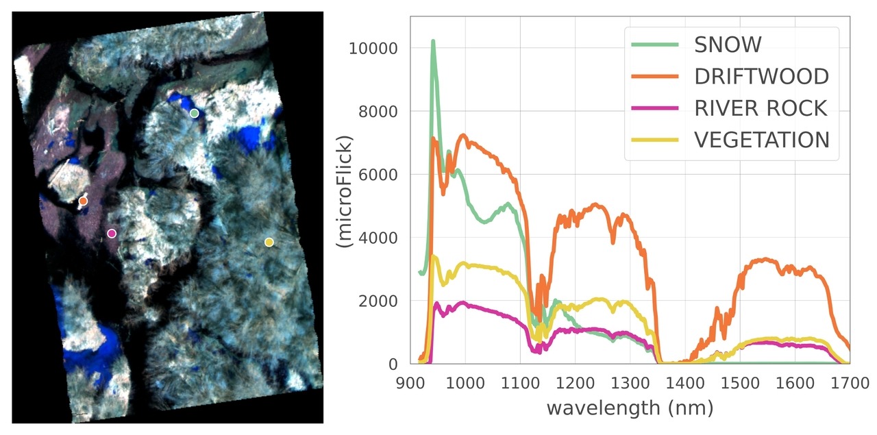 Figure 6: Airborne radiance hyperspectral image with the spectra of several different material types.