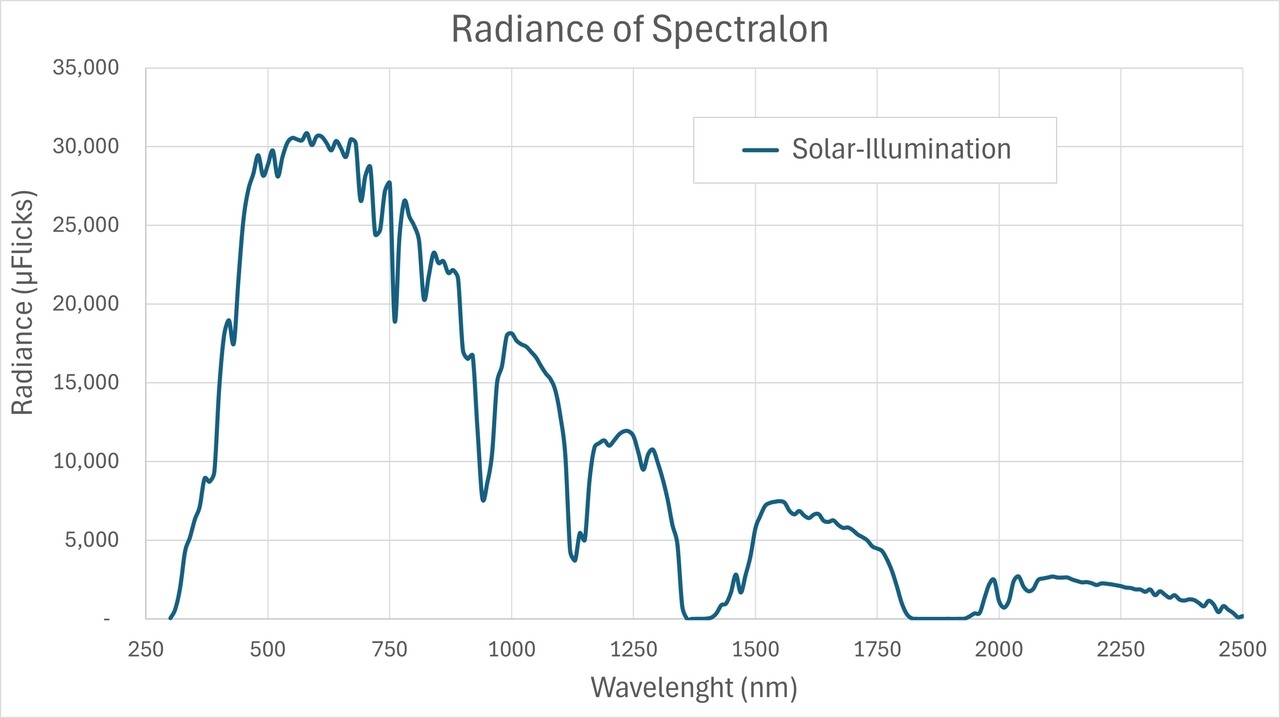Figure 2: Radiance of Spectralon® illuminated by solar radiation.