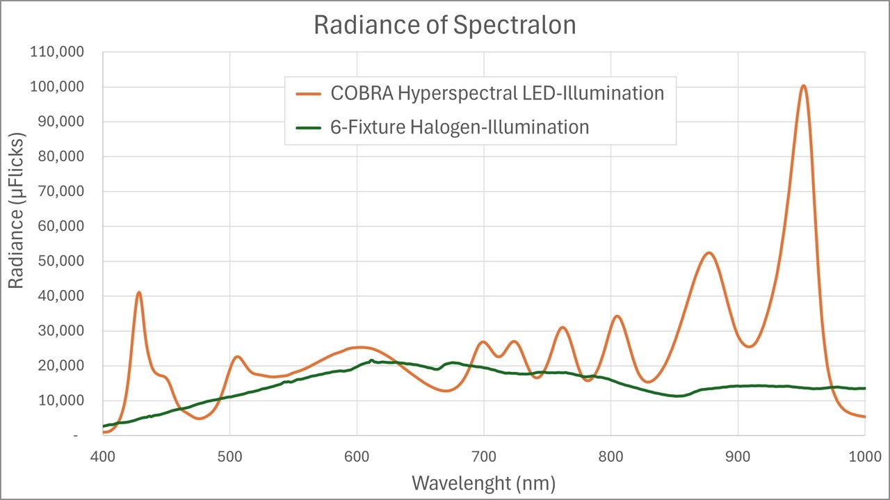 Figure 3: Radiance of Spectralon® illuminated by two different Resonon benchtop lighting systems.