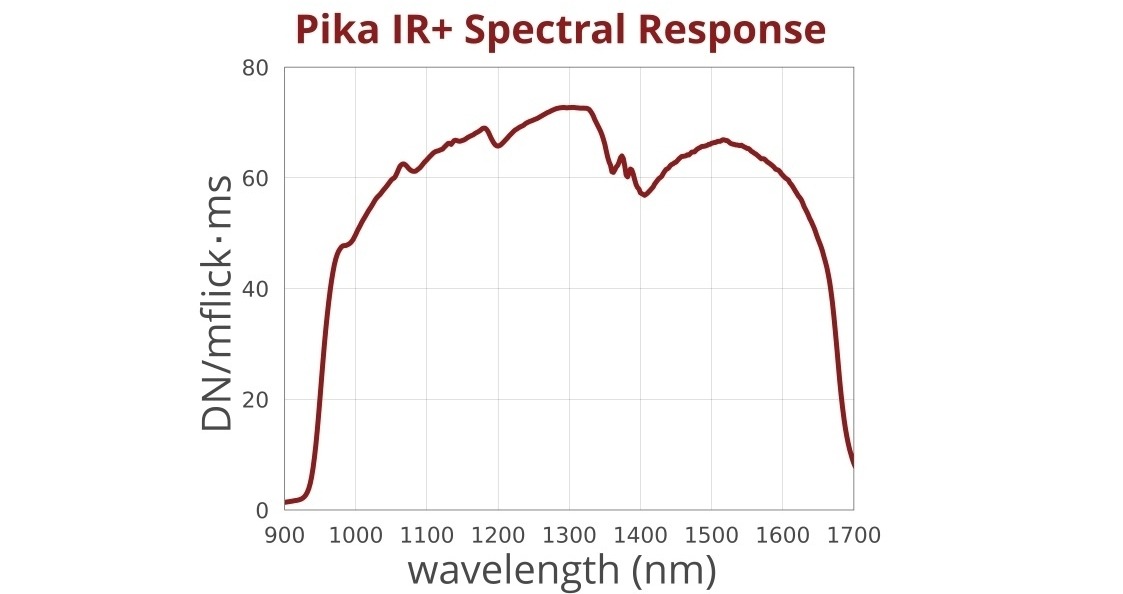 Figure 4: Spectral response plot of Pika IR+ showing wavelength dependence.