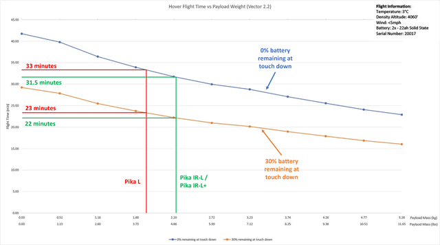 Vision Aerial Vector hover flight time with Pika L and Pika IR-L/IR-L+ payloads